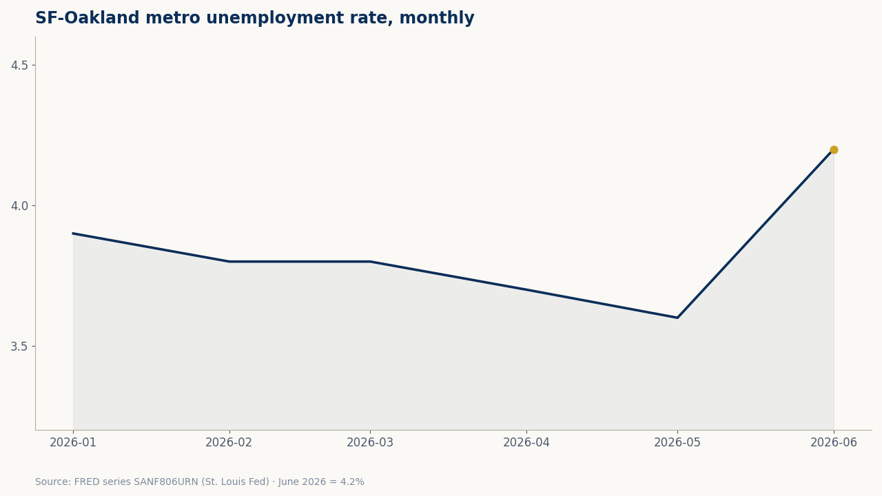 Filed visual for: The SF-Oakland jobless rate jumped in June. It does that every June.